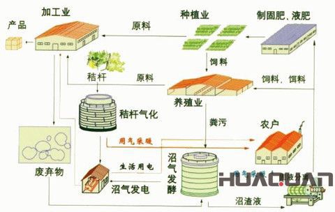 華全動力關注：合肥“六化”并舉發展生態循環農業