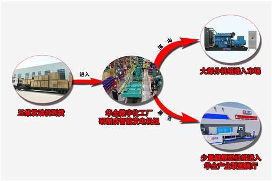華全玉柴發(fā)電機組生產及流向